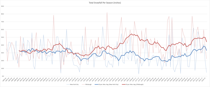 Line chart New York City Pittsburgh historical snow data